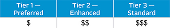 tiered network groupings